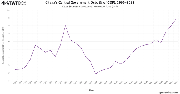 Ghana's Central Government Debt (% of GDP), 1990-2022|Chart|TGM StatBox