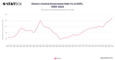 Ghana's Central Government Debt (% of GDP), 1990-2022