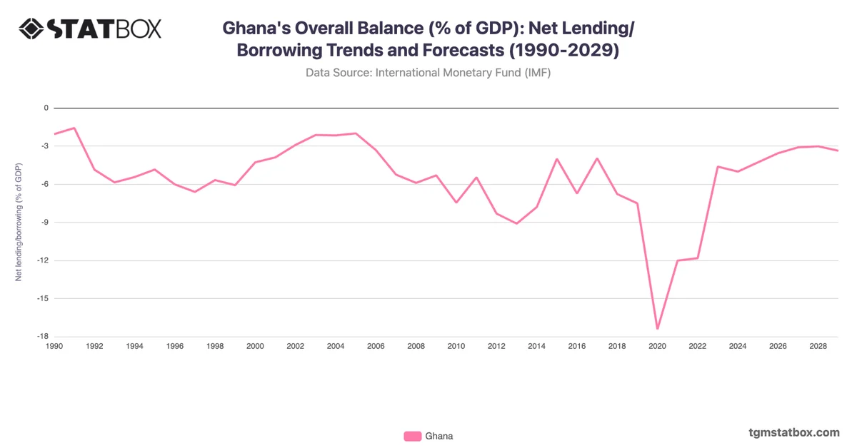 Ghana's Overall Balance (% of GDP): Net Lending/Borrowing Trends and Forecasts (1990-2029)