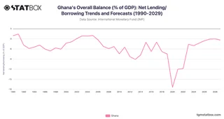 Ghana's Overall Balance (% of GDP): Net Lending/Borrowing Trends and Forecasts (1990-2029)