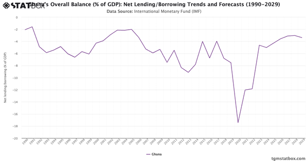 Ghana's Overall Balance (% of GDP): Net Lending/Borrowing Trends and Forecasts (1990-2029)|Chart|TGM StatBox