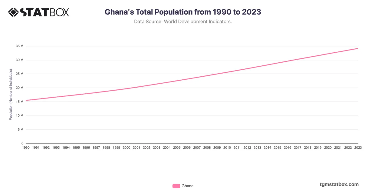 Ghana's Total Population from 1990 to 2023