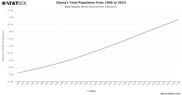 Ghana's Total Population from 1990 to 2023|Chart|TGM StatBox