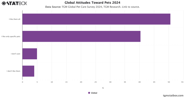 Global Attitudes Toward Pets 2024|Chart|TGM StatBox