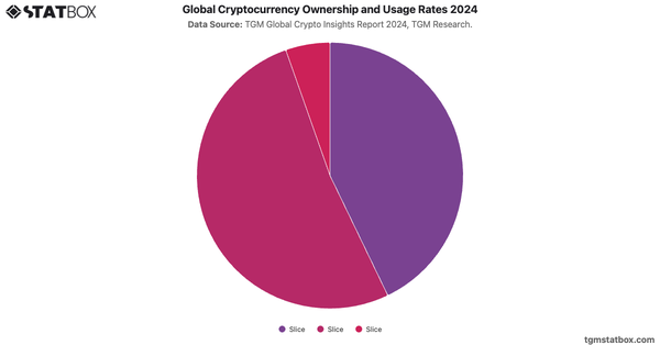 Global Cryptocurrency Ownership and Usage Rates 2024|Chart|TGM StatBox