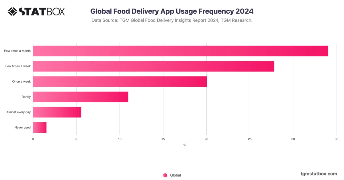 Global Food Delivery App Usage Frequency 2024
