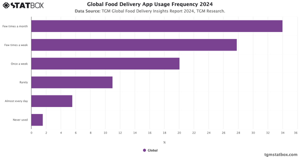 Global Food Delivery App Usage Frequency 2024|Chart|TGM StatBox