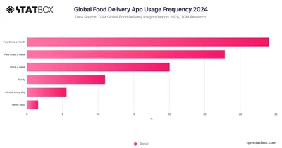 Global Food Delivery App Usage Frequency 2024