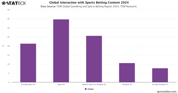 Global Interaction with Sports Betting Content 2024|Chart|TGM StatBox