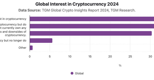 Global Interest in Cryptocurrency 2024|Chart|TGM StatBox