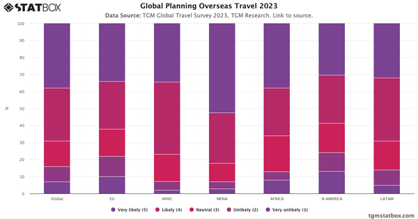 Global Planning Overseas Travel  2023|Chart|TGM StatBox