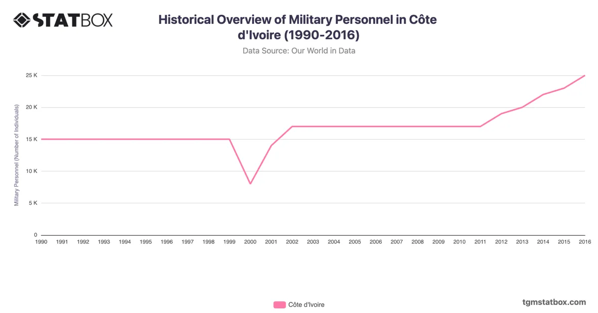 Historical Overview of Military Personnel in Côte d'Ivoire (1990-2016)