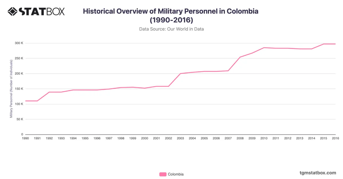 Historical Overview of Military Personnel in Colombia (1990-2016)