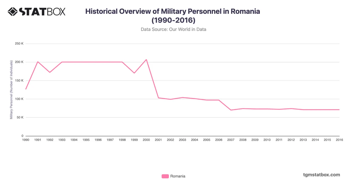 Historical Overview of Military Personnel in Romania (1990-2016)