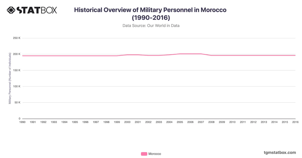 Historical Overview of Military Personnel in Morocco (1990-2016)