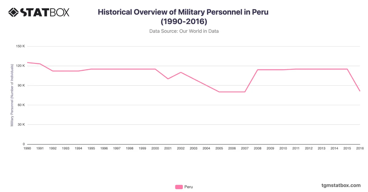 Historical Overview of Military Personnel in Peru (1990-2016)