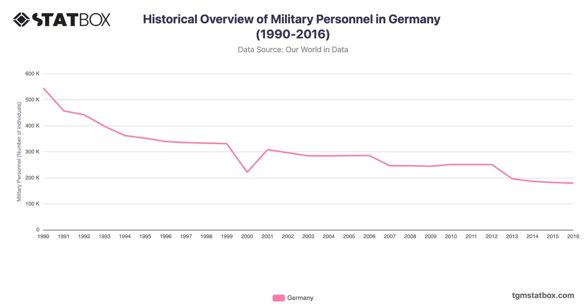 Historical Overview of Military Personnel in Germany (1990-2016)