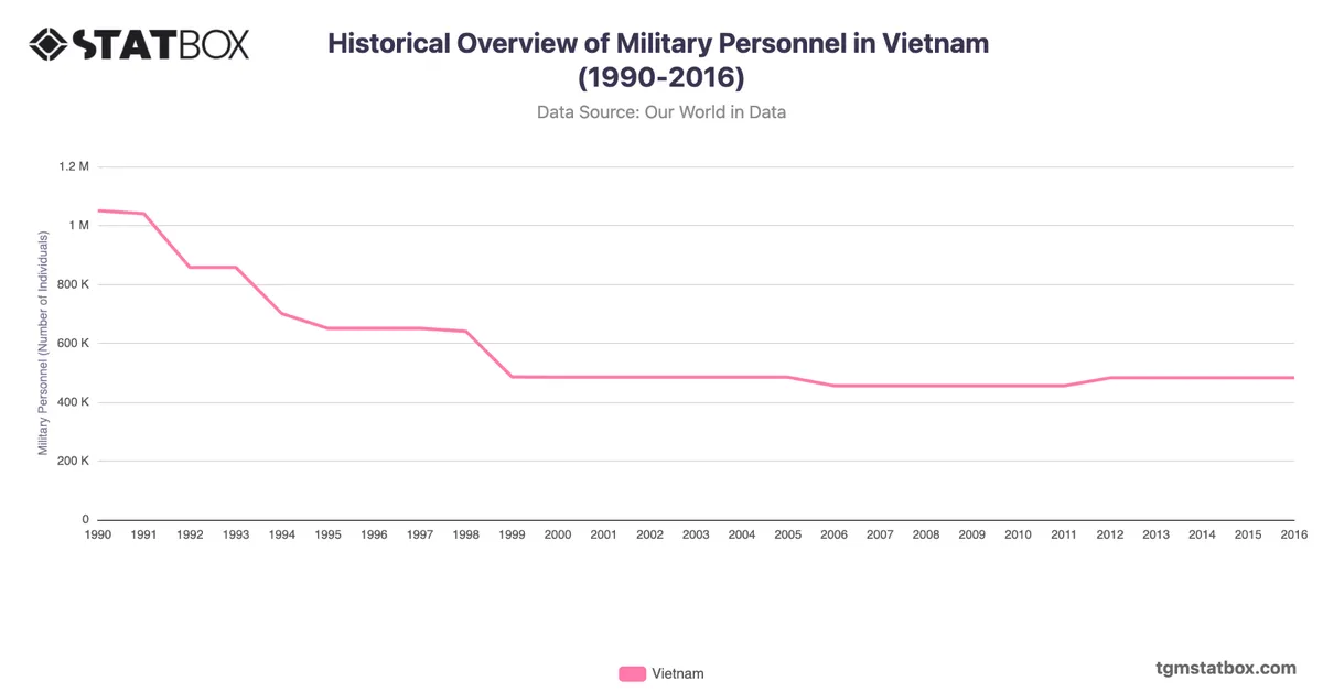 Historical Overview of Military Personnel in Vietnam (1990-2016)