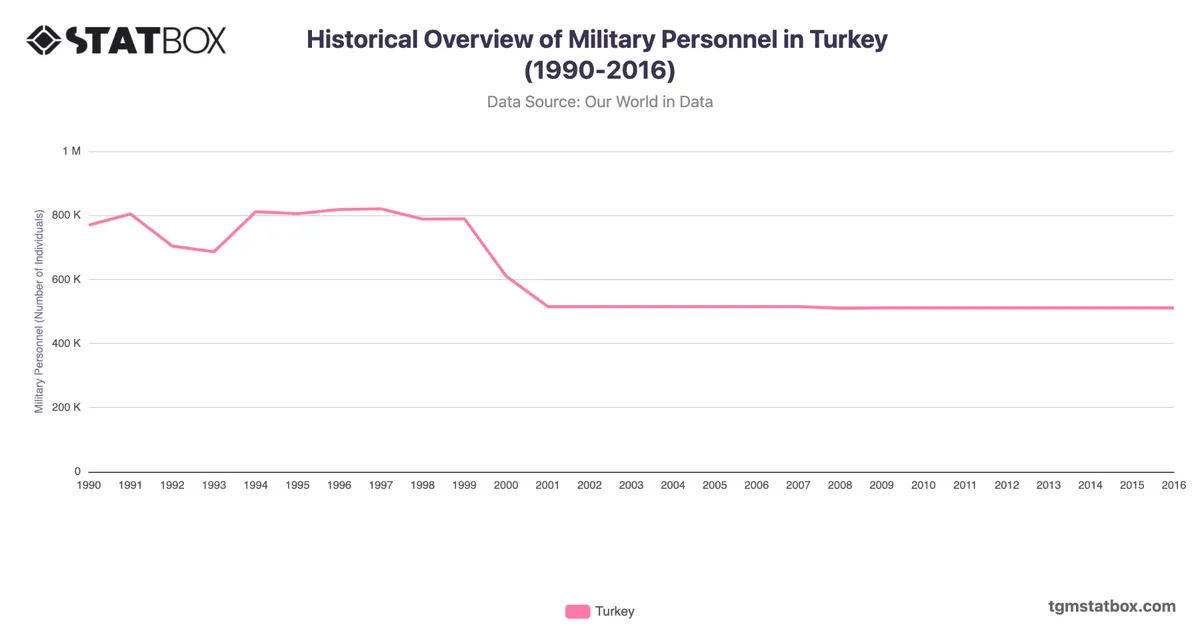 Historical Overview of Military Personnel in Turkey (1990-2016)