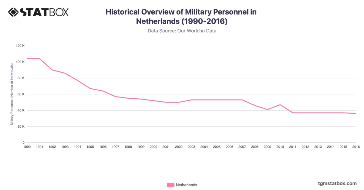 Historical Overview of Military Personnel in Netherlands (1990-2016)