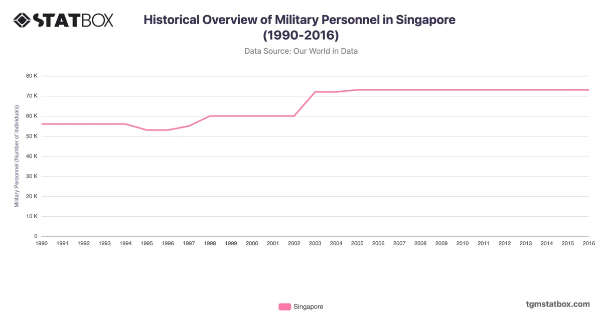 Historical Overview of Military Personnel in Singapore (1990-2016)
