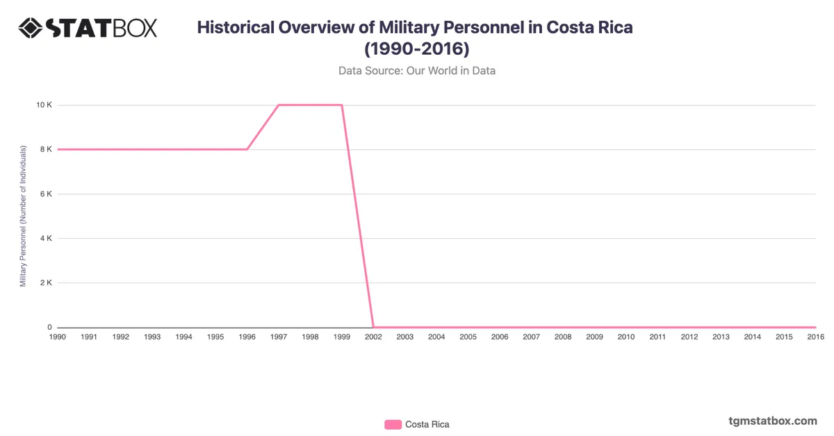 Historical Overview of Military Personnel in Costa Rica (1990-2016)