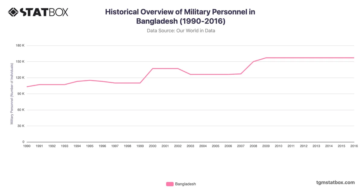Historical Overview of Military Personnel in Bangladesh (1990-2016)