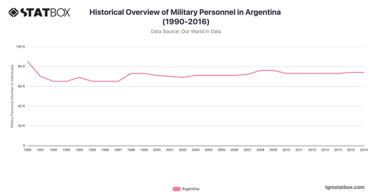 Historical Overview of Military Personnel in Argentina (1990-2016)