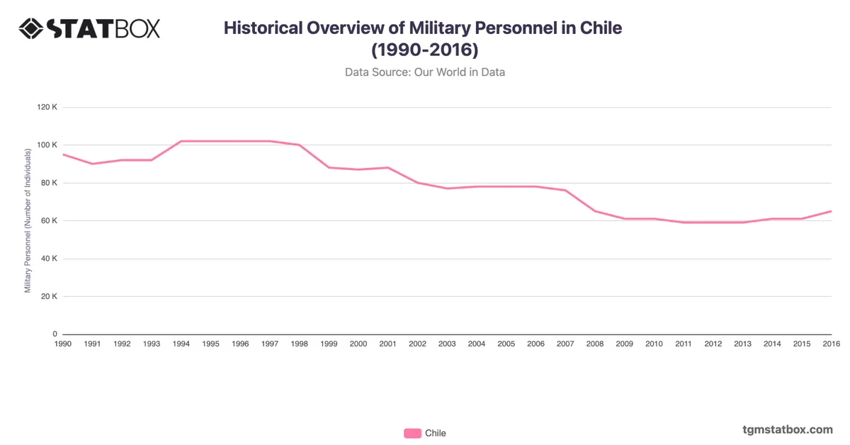 Historical Overview of Military Personnel in Chile (1990-2016)