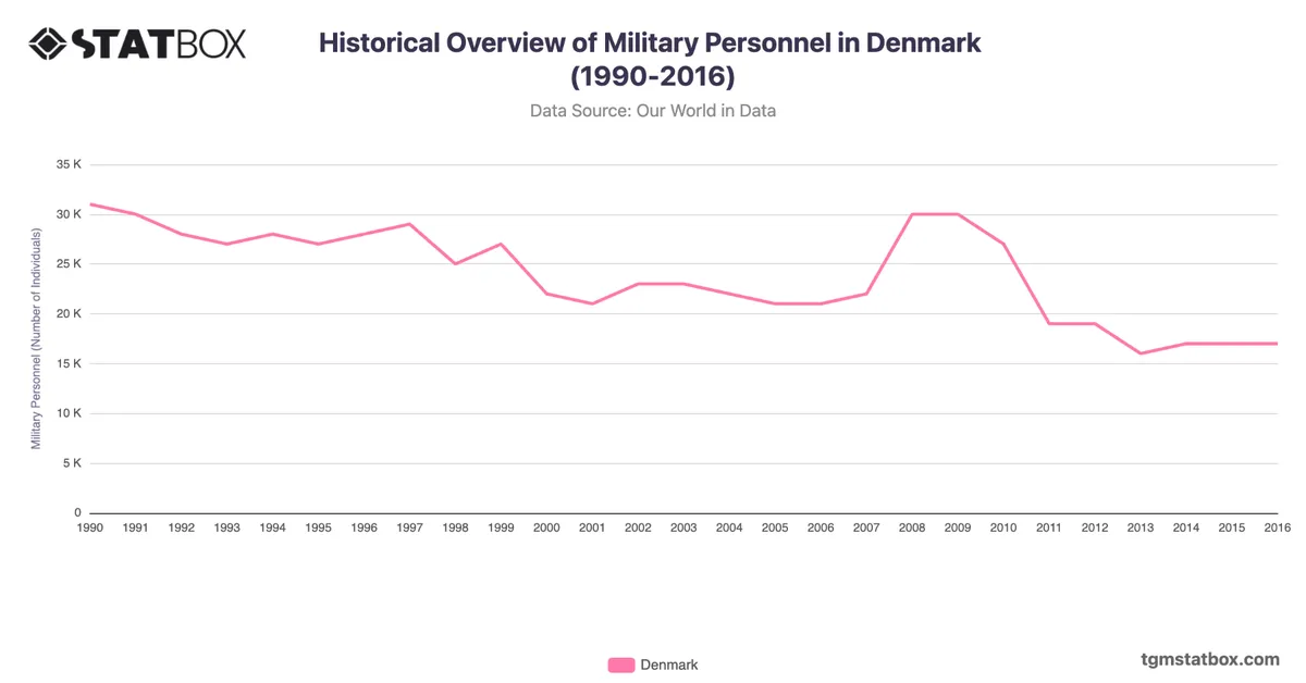Historical Overview of Military Personnel in Denmark (1990-2016)
