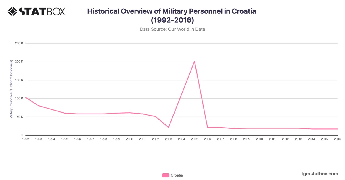 Historical Overview of Military Personnel in Croatia (1992-2016)