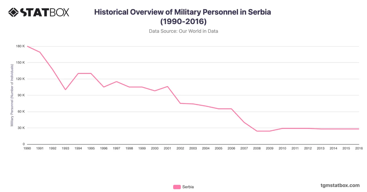 Historical Overview of Military Personnel in Serbia (1990-2016)