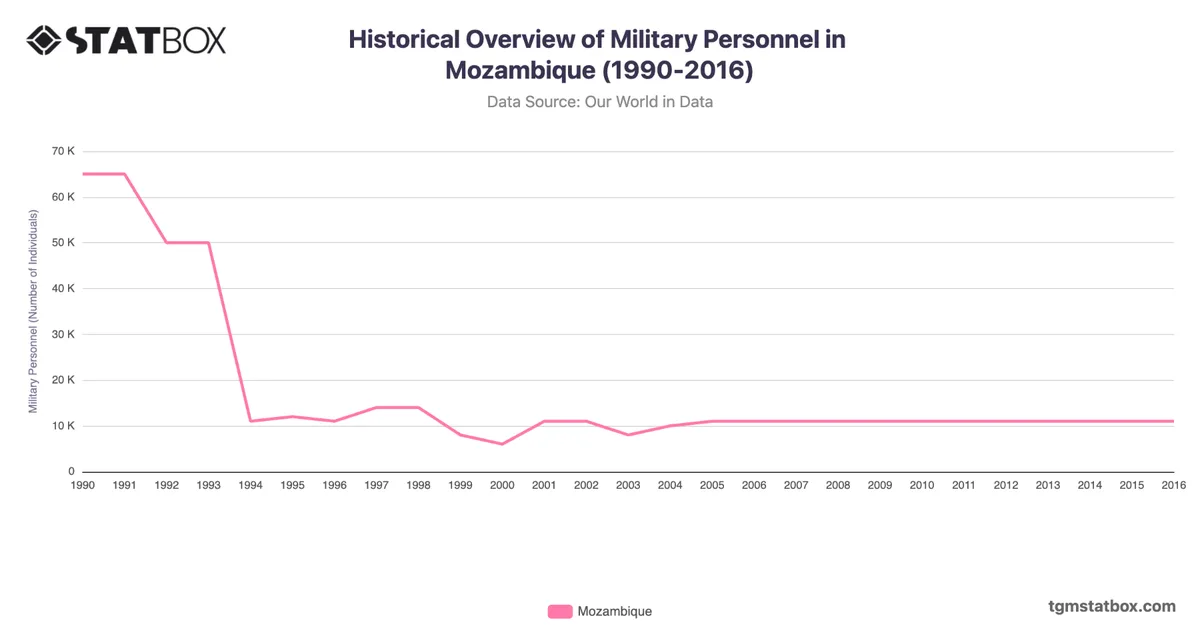 Historical Overview of Military Personnel in Mozambique (1990-2016)