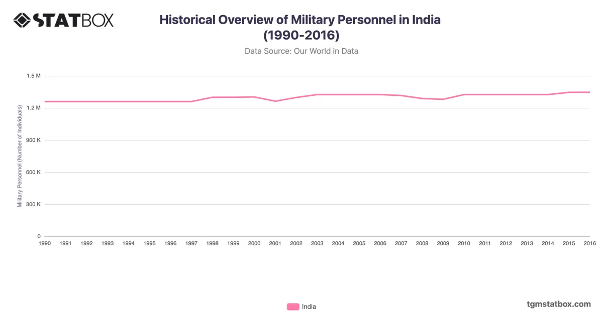 Historical Overview of Military Personnel in India (1990-2016)