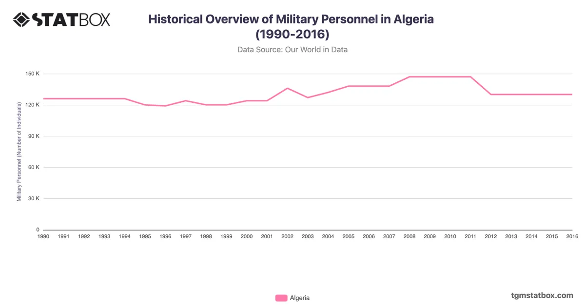 Historical Overview of Military Personnel in Algeria (1990-2016)