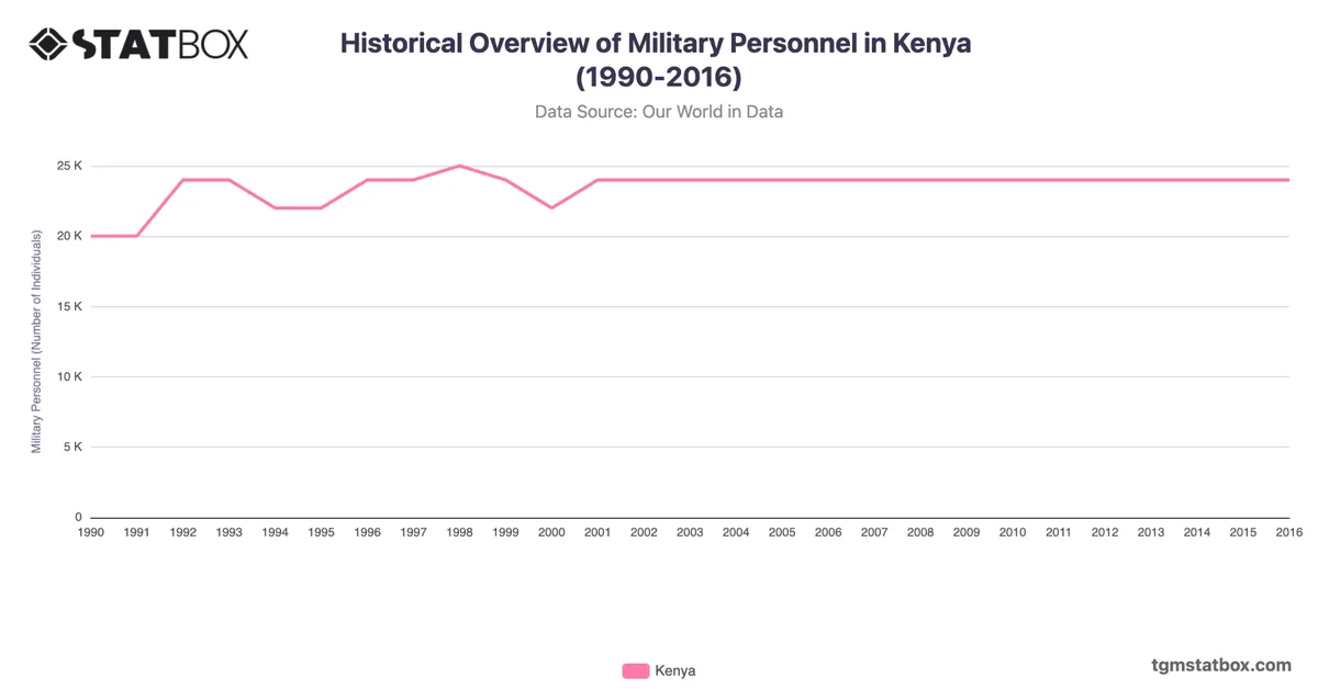 Historical Overview of Military Personnel in Kenya (1990-2016)