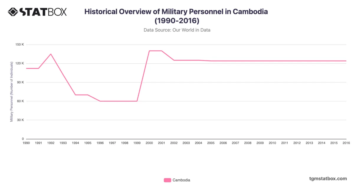 Historical Overview of Military Personnel in Cambodia (1990-2016)