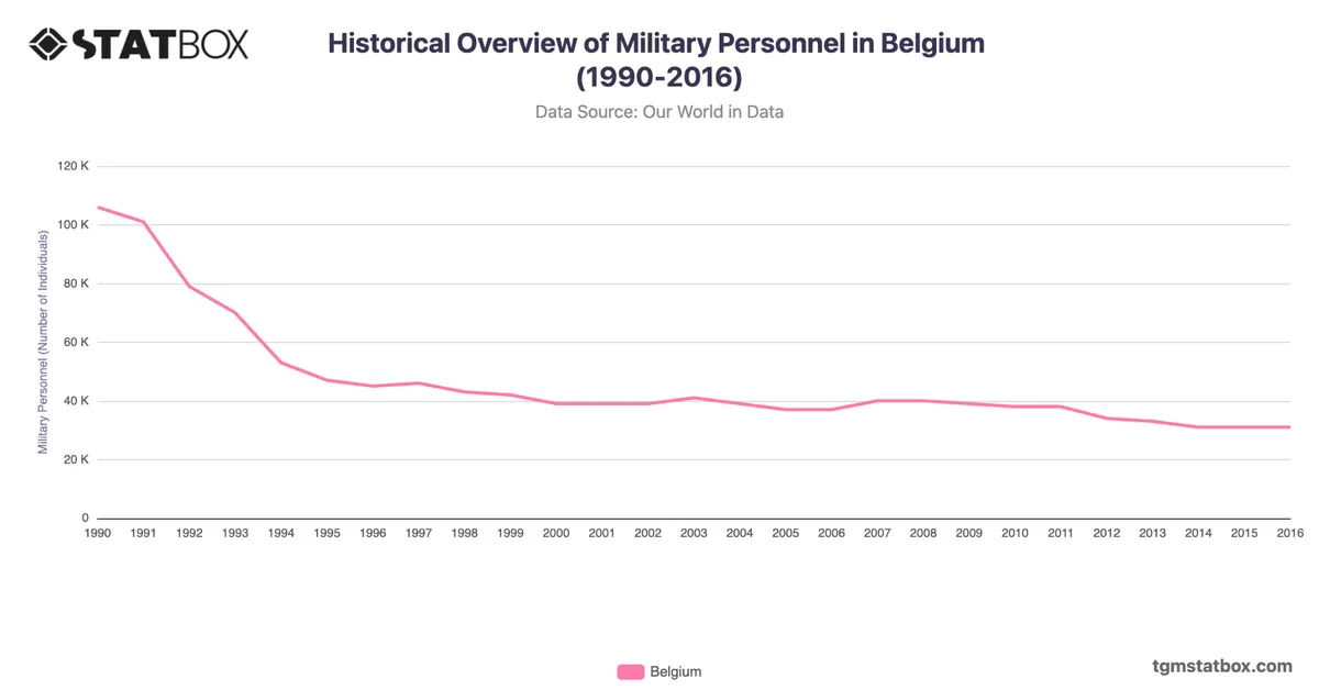 Historical Overview of Military Personnel in Belgium (1990-2016)