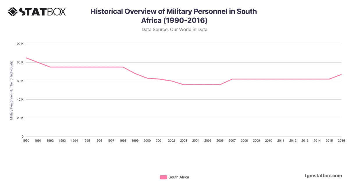 Historical Overview of Military Personnel in South Africa (1990-2016)