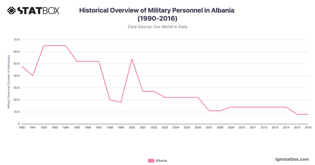Historical Overview of Military Personnel in Albania (1990-2016)