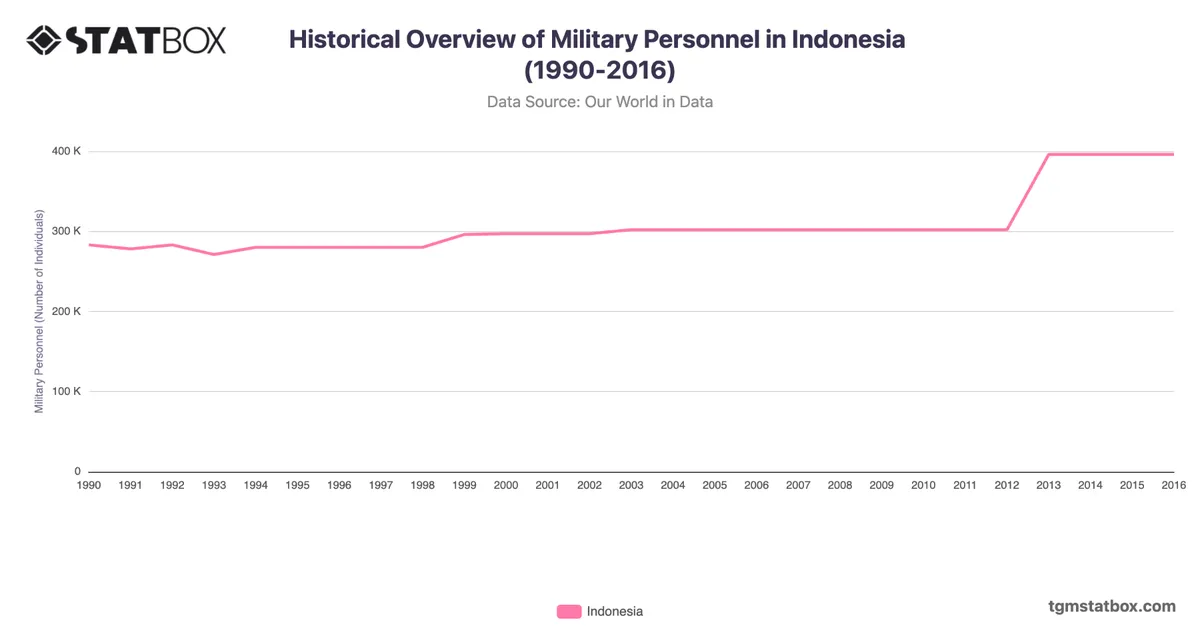 Historical Overview of Military Personnel in Indonesia (1990-2016)