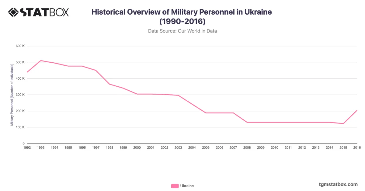 Historical Overview of Military Personnel in Ukraine (1990-2016)