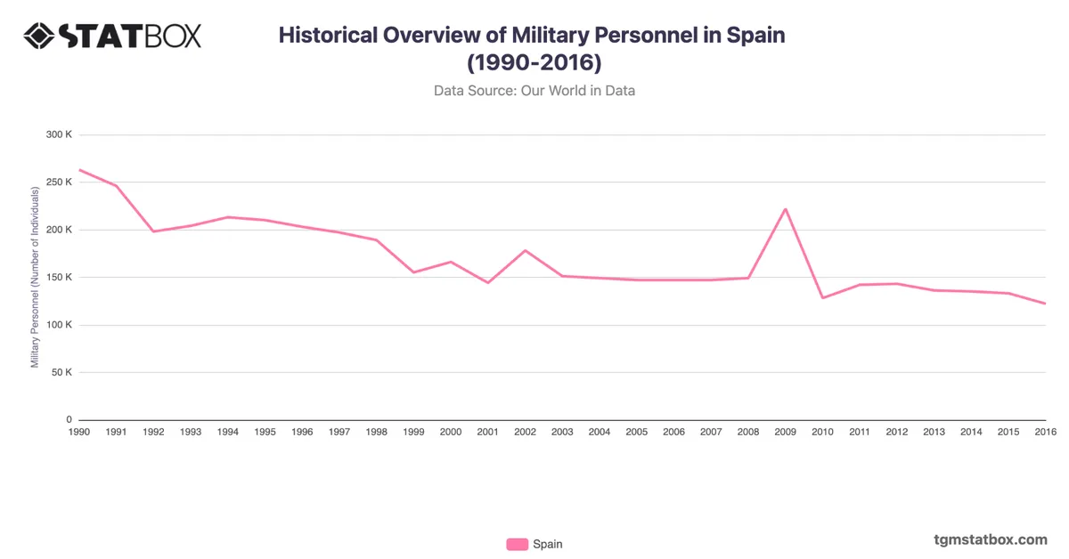 Historical Overview of Military Personnel in Spain (1990-2016)