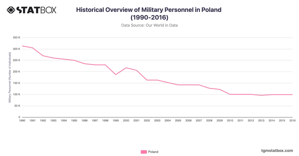 Historical Overview of Military Personnel in Poland (1990-2016)