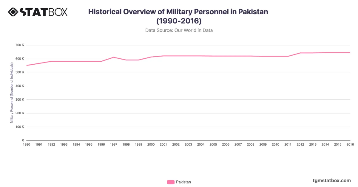Historical Overview of Military Personnel in Pakistan (1990-2016)