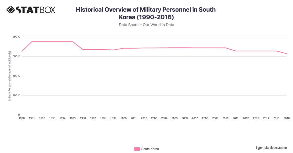 Historical Overview of Military Personnel in South Korea (1990-2016)