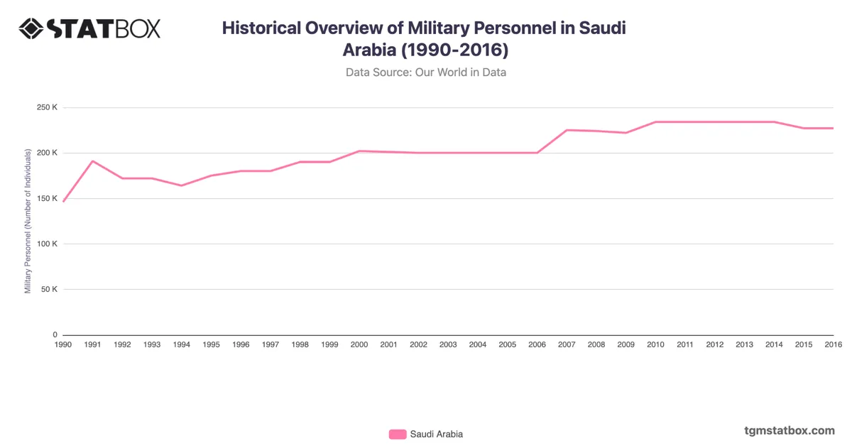 Historical Overview of Military Personnel in Saudi Arabia (1990-2016)