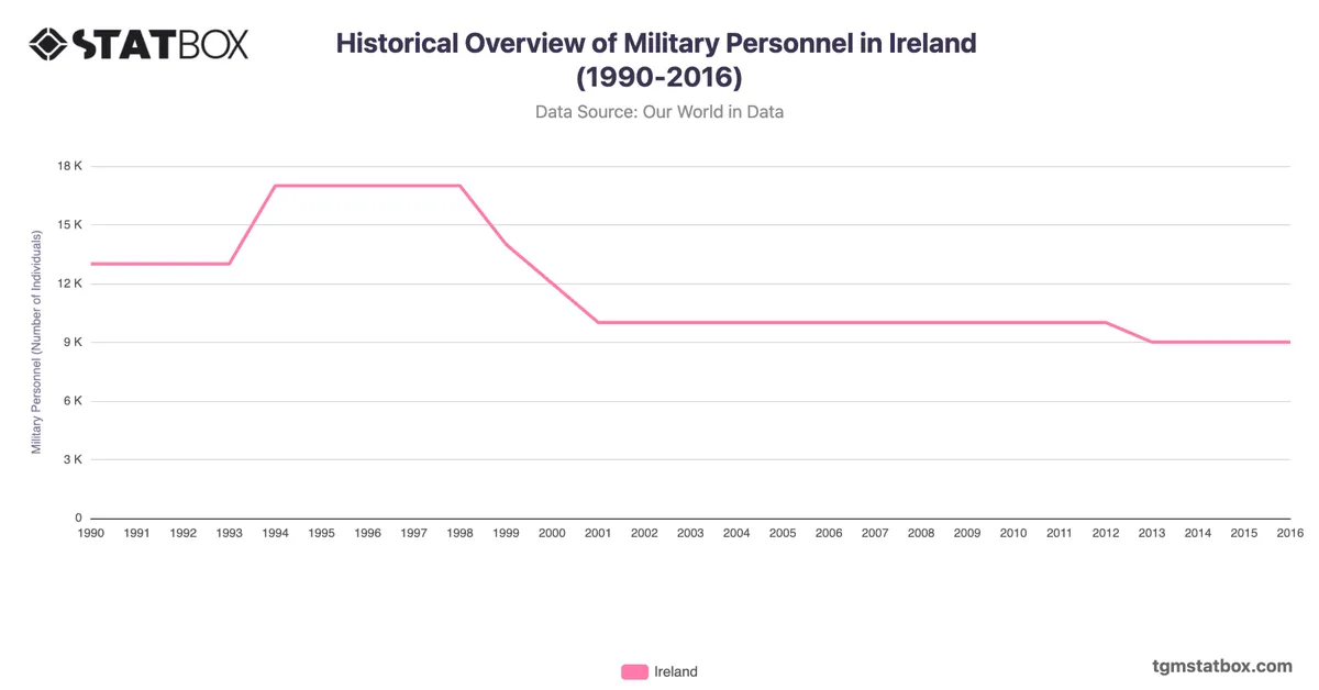 Historical Overview of Military Personnel in Ireland (1990-2016)