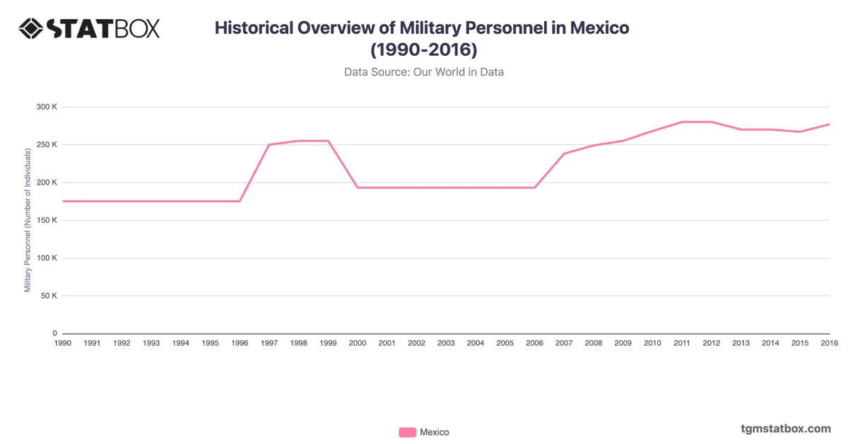 Historical Overview of Military Personnel in Mexico (1990-2016)