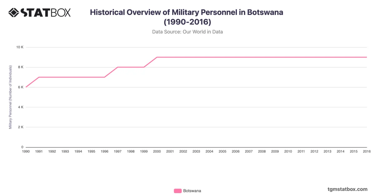 Historical Overview of Military Personnel in Botswana (1990-2016)